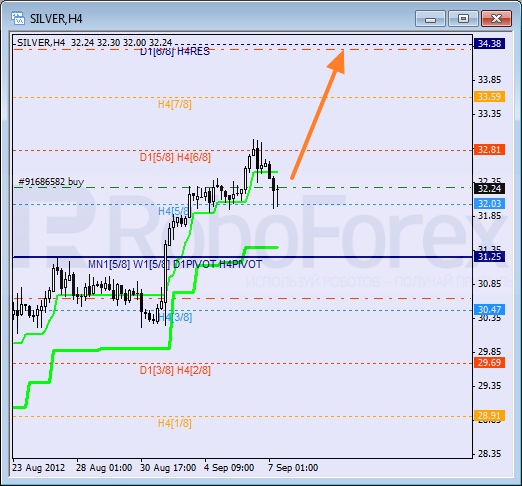 Анализ уровней Мюррея для SILVER Серебро на 7 сентября 2012