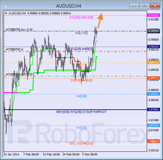 Анализ уровней Мюррея для пары AUD USD Австралийский доллар на 7 марта 2014