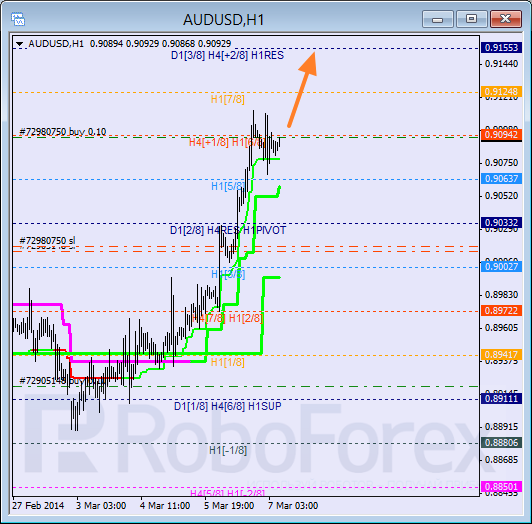 Анализ уровней Мюррея для пары AUD USD Австралийский доллар на 7 марта 2014