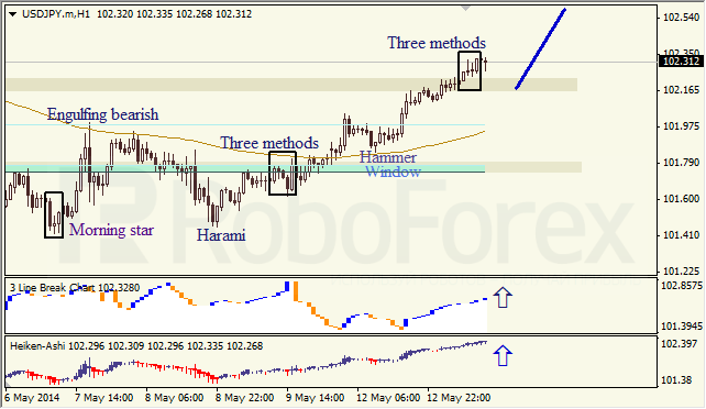 Анализ японских свечей для EUR/USD и USD/JPY на 13.05.2014