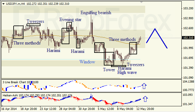 Анализ японских свечей для EUR/USD и USD/JPY на 13.05.2014