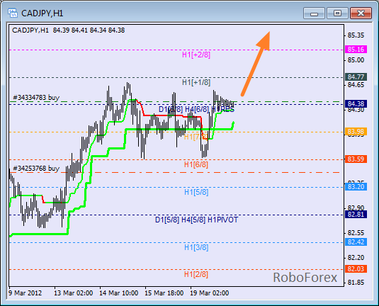 Анализ уровней Мюррея для пары CAD JPY  Канадский доллар к Японской йене на 20 марта 2012
