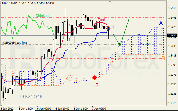 Анализ индикатора Ишимоку для пары GBP USD Фунт - доллар на 7 июня 2012