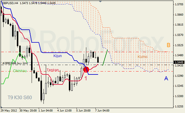 Анализ индикатора Ишимоку для пары GBP USD Фунт - доллар на 7 июня 2012