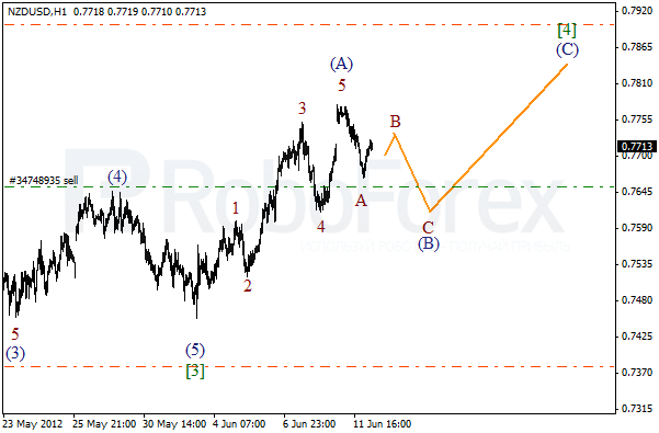 Волновой анализ пары NZD USD Новозеландский Доллар на 12 июня 2012
