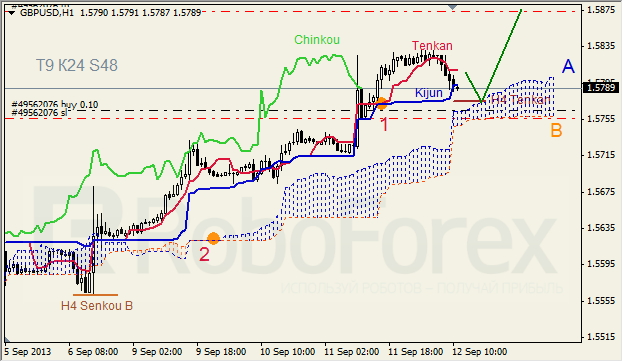 Анализ индикатора Ишимоку для GBP/USD  на 12.09.2013