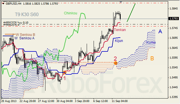 Анализ индикатора Ишимоку для GBP/USD  на 12.09.2013