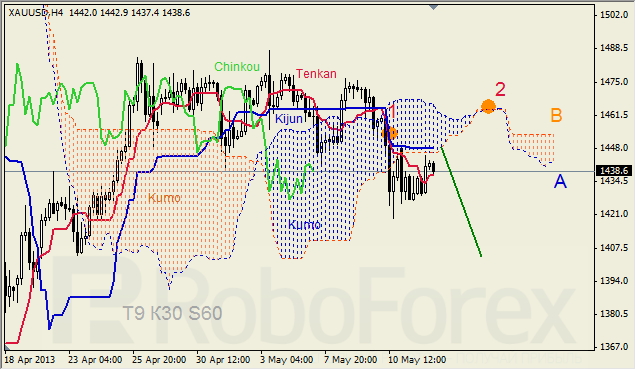 Анализ индикатора Ишимоку для GOLD на 14.05.2013