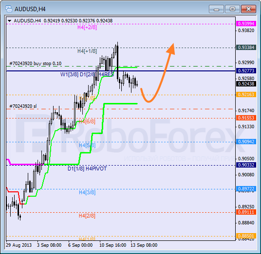 Анализ уровней Мюррея на 16 сентября 2013  AUD USD Австралийский доллар