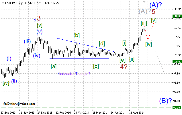 Волновой анализ EUR/USD, GBP/USD, USD/CHF и USD/JPY на 16.09.2014