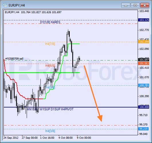 Анализ уровней Мюррея для пары EUR JPY Евро к Японской иене на 9 октября 2012