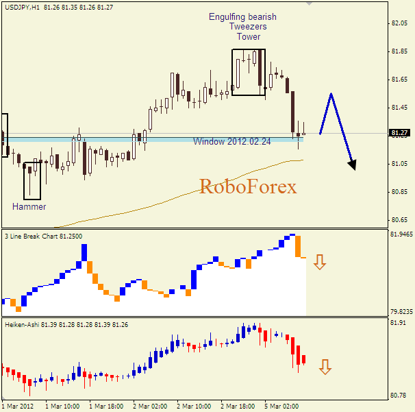 Анализ японских свечей для пары  USD JPY Доллар-йена на 5 марта 2012