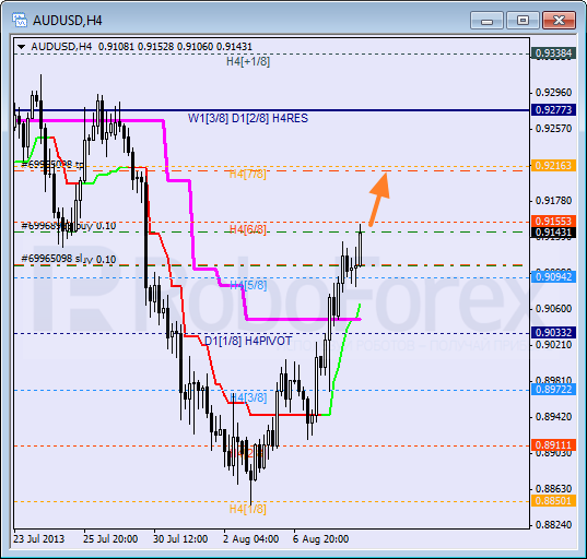 Анализ уровней Мюррея для пары AUD USD Австралийский доллар на 9 августа 2013