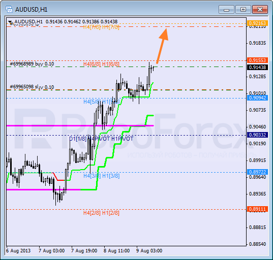 Анализ уровней Мюррея для пары AUD USD Австралийский доллар на 9 августа 2013