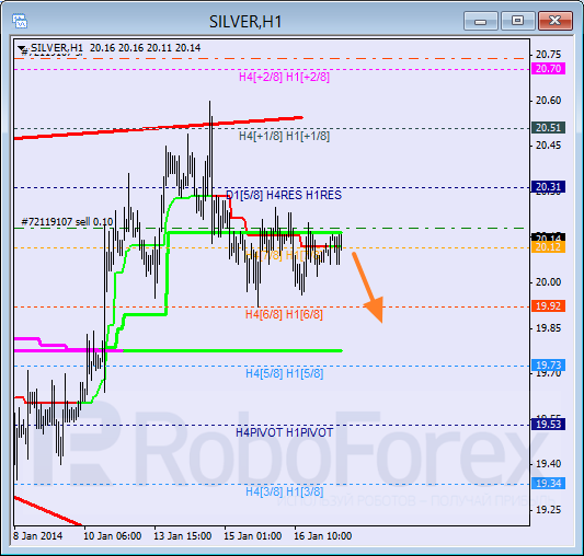 Анализ уровней Мюррея для SILVER Серебро на 17 января 2014