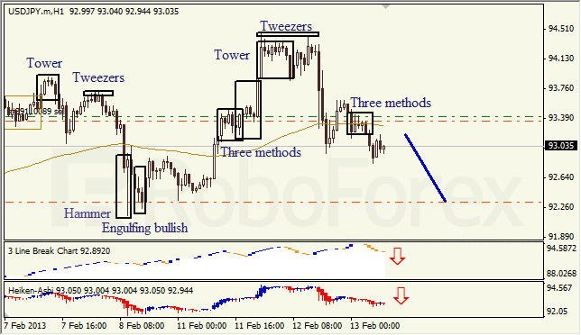 Анализ японских свечей для USD/JPY на 13.02.2013