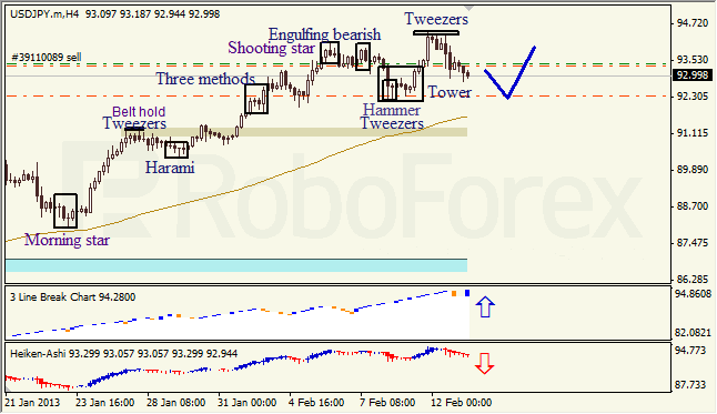 Анализ японских свечей для  USD/JPY на 13.02.2013