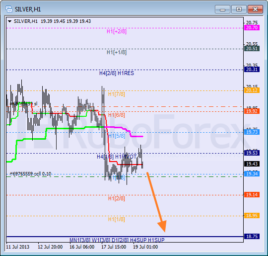 Анализ уровней Мюррея для SILVER Серебро на 19 июля 2013