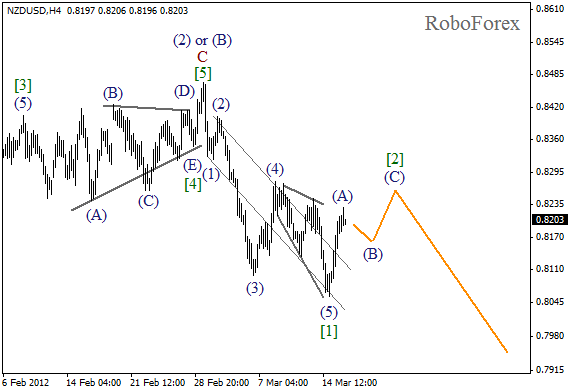 Волновой анализ пары NZD USD Новозеландский Доллар на 16 марта 2012