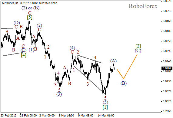 Волновой анализ пары NZD USD Новозеландский Доллар на 16 марта 2012