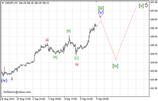 Волновой анализ EUR/USD, GBP/USD, USD/CHF и USD/JPY на 09.09.2014