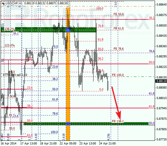 Анализ по Фибоначчи для USD/CHF Доллар франк на 25 апреля 2014