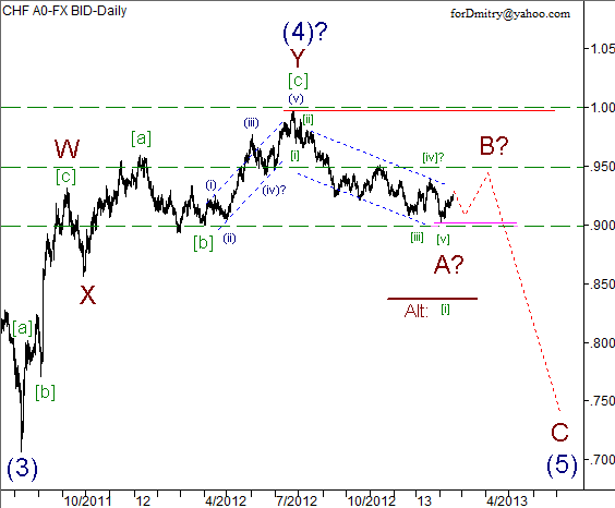 Волновой анализ пары USD/CHF на 19.02.2013