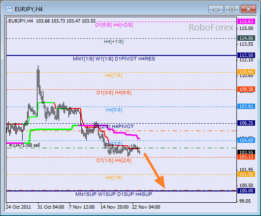 Анализ уровней Мюррея для пары EUR JPY  Евро к Японской йене на 23 ноября 2011
