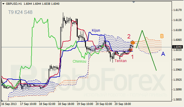 Анализ индикатора Ишимоку для GBP/USD на 13.09.2013