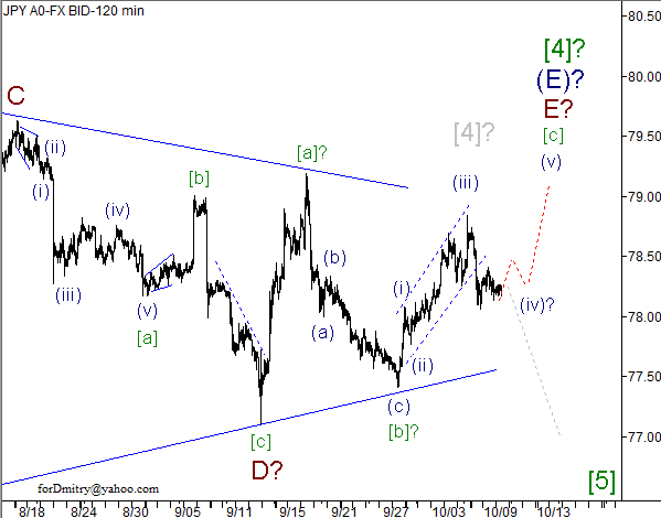 Волновой анализ пары USD/JPY на 10.10.2012