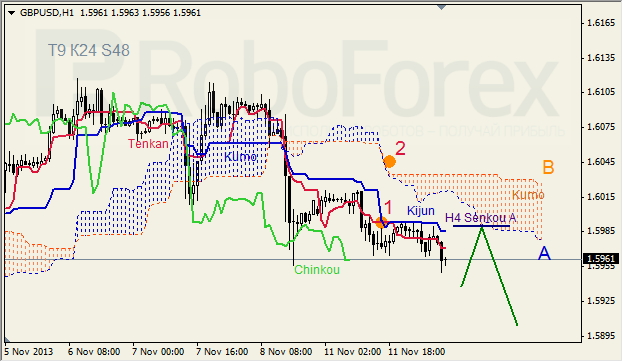 Анализ индикатора Ишимоку для GBP/USD на 12.11.2013