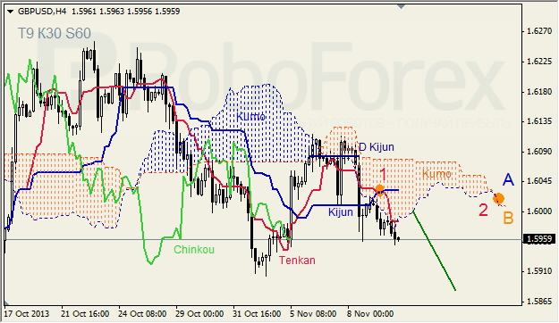 Анализ индикатора Ишимоку для GBP/USD на 12.11.2013