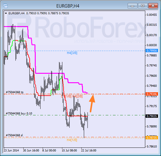 Анализ уровней Мюррея для пары EUR GBP Евро к Британскому фунту на 24 июля 2014