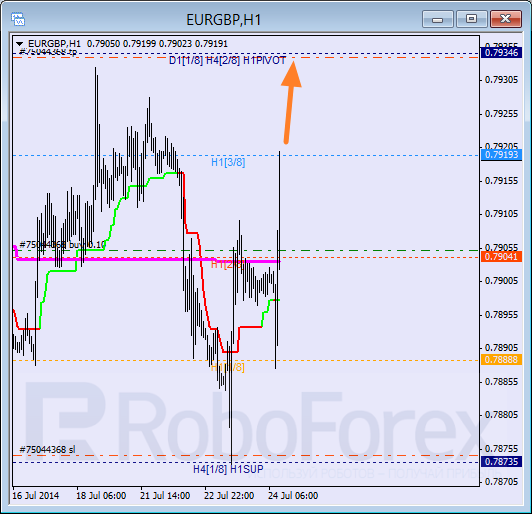 Анализ уровней Мюррея для пары EUR GBP Евро к Британскому фунту на 24 июля 2014