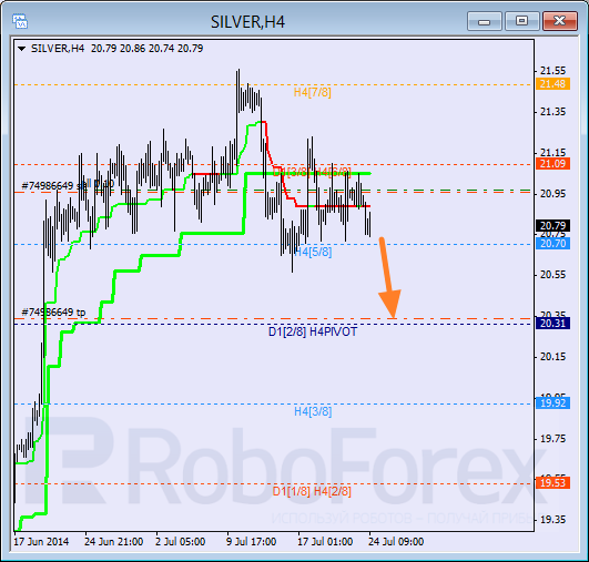 Анализ уровней Мюррея для SILVER Серебро на 24 июля 2014