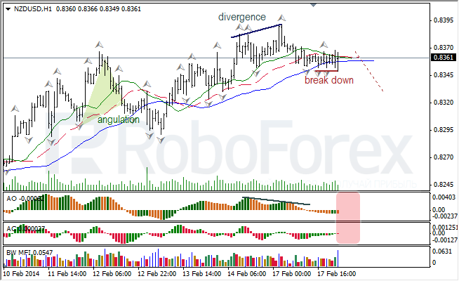 Анализ индикаторов Б. Вильямса для USD/CAD и NZD/USD на 18.02.2014