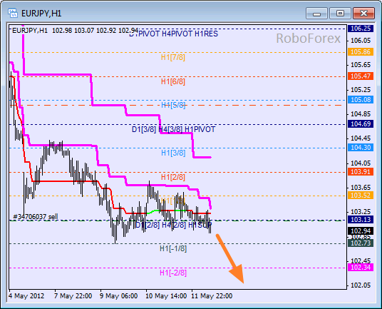 Анализ уровней Мюррея для пары EUR JPY Евро к Японской йене на 14 мая 2012