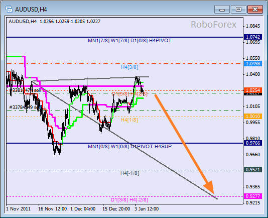 Анализ уровней Мюррея для пары AUD USD Австралийский доллар на 6 января 2012
