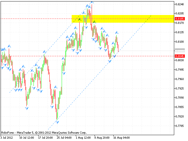 Технический анализ и форекс прогноз на 20.08.2012 EUR/USD, GBP/USD, USD/CHF, AUD/USD, NZD/USD