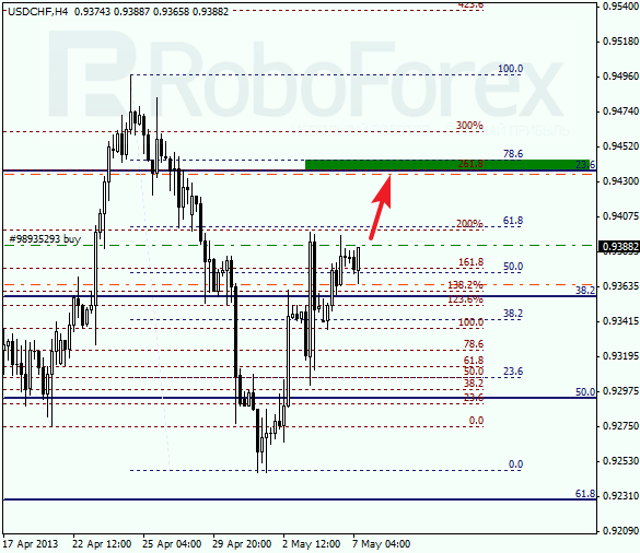 Анализ по Фибоначчи для USD/CHF на 07.05.2013