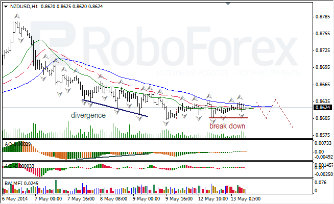 Анализ индикаторов Б. Вильямса для USD/CAD и NZD/USD на 13.05.2014