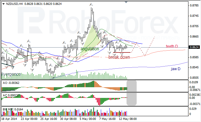 Анализ индикаторов Б. Вильямса для USD/CAD и NZD/USD на 13.05.2014