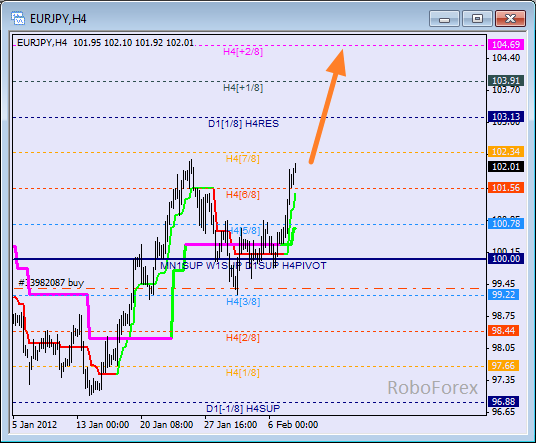 Анализ уровней Мюррея для пары EUR JPY  Евро к Японской йене на 8 февраля 2012