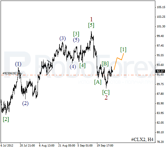 Волновой анализ фьючерса Crude Oil Нефть на 2 октября 2012