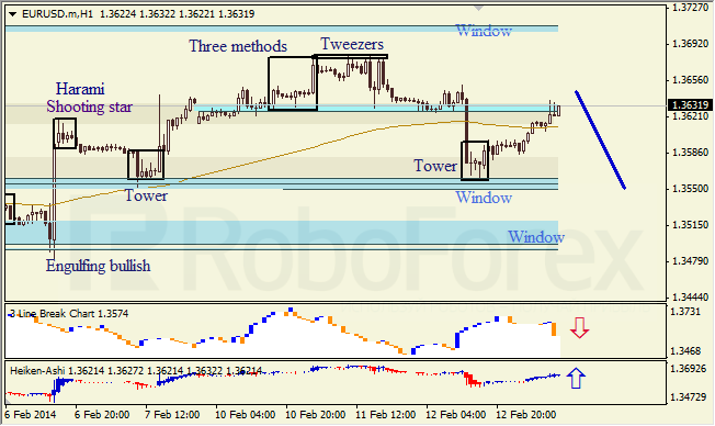 Анализ японских свечей для EUR/USD на 13.02.2014