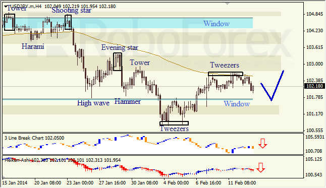 Анализ японских свечей для USD/JPY на 13.02.2014