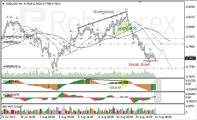 Анализ индикаторов Б. Вильямса для NZD/USD на 23.08.2013