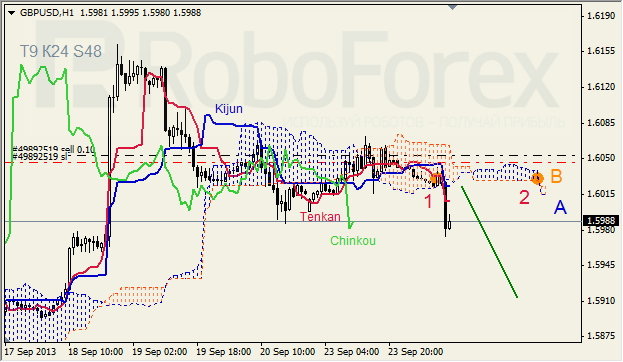 Анализ индикатора Ишимоку для GBP/USD на 24.09.2013