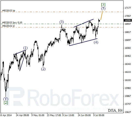 Волновой анализ Индекса DJIA Доу-Джонс на 15 июля 2014