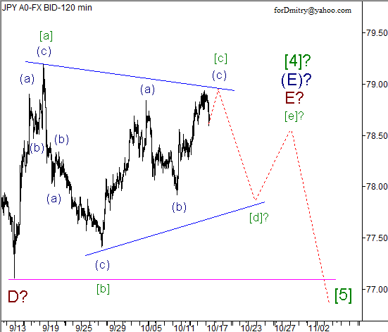 Волновой анализ пары USD/JPY на 17.10.2012